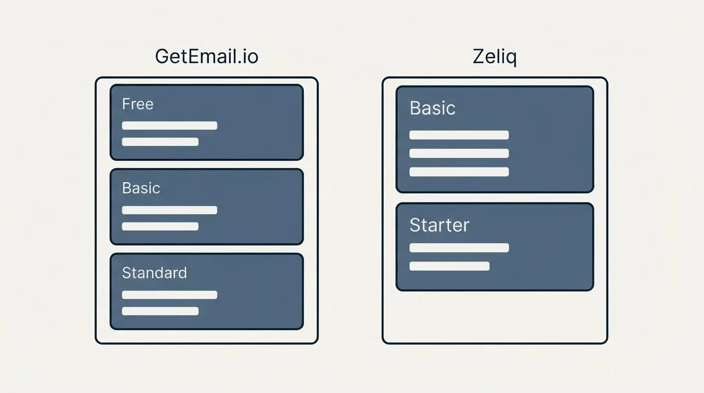 Pricing panels: Pricing Comparison (GetEmail.io, Zeliq, Free, Basic)