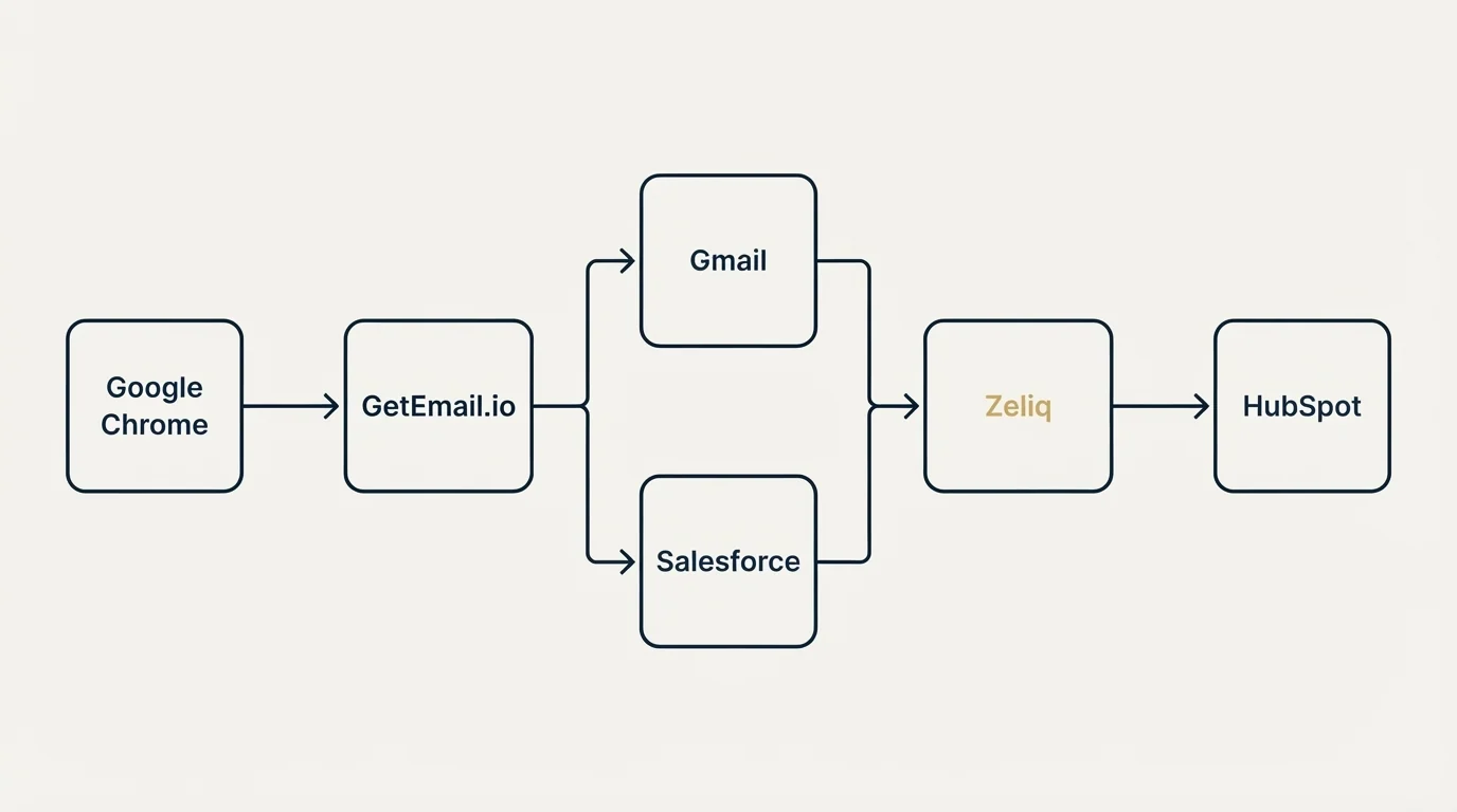 Integration flow: Integration Ecosystem (GetEmail.io, Zeliq, Gmail, Salesforce)