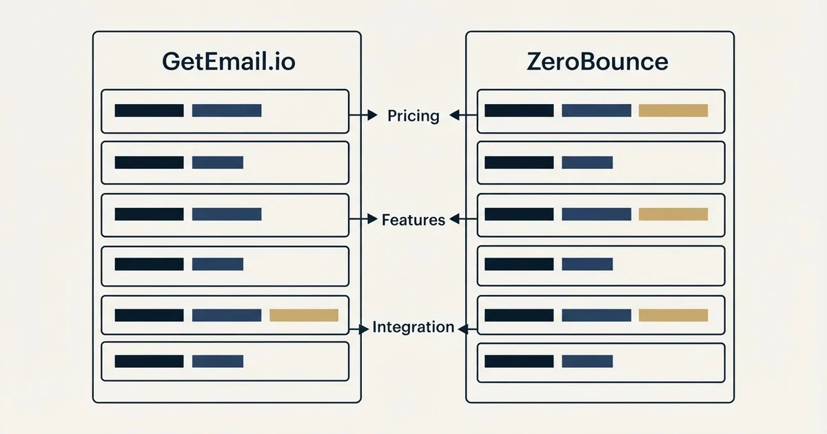 Comparison panel: GetEmail.io vs ZeroBounce (Pricing, Features, Integration)