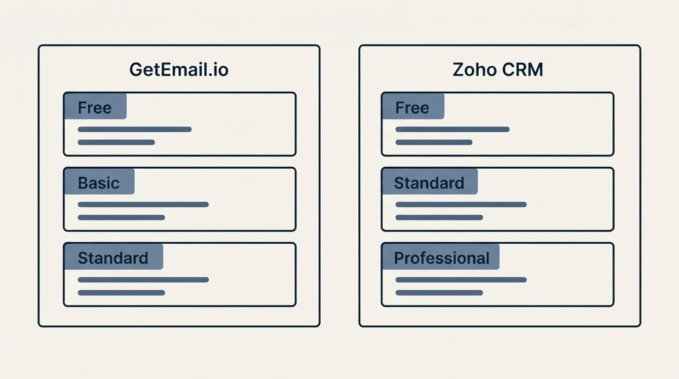 Pricing panels: Pricing Comparison (GetEmail.io, Zoho CRM, Free, Basic)