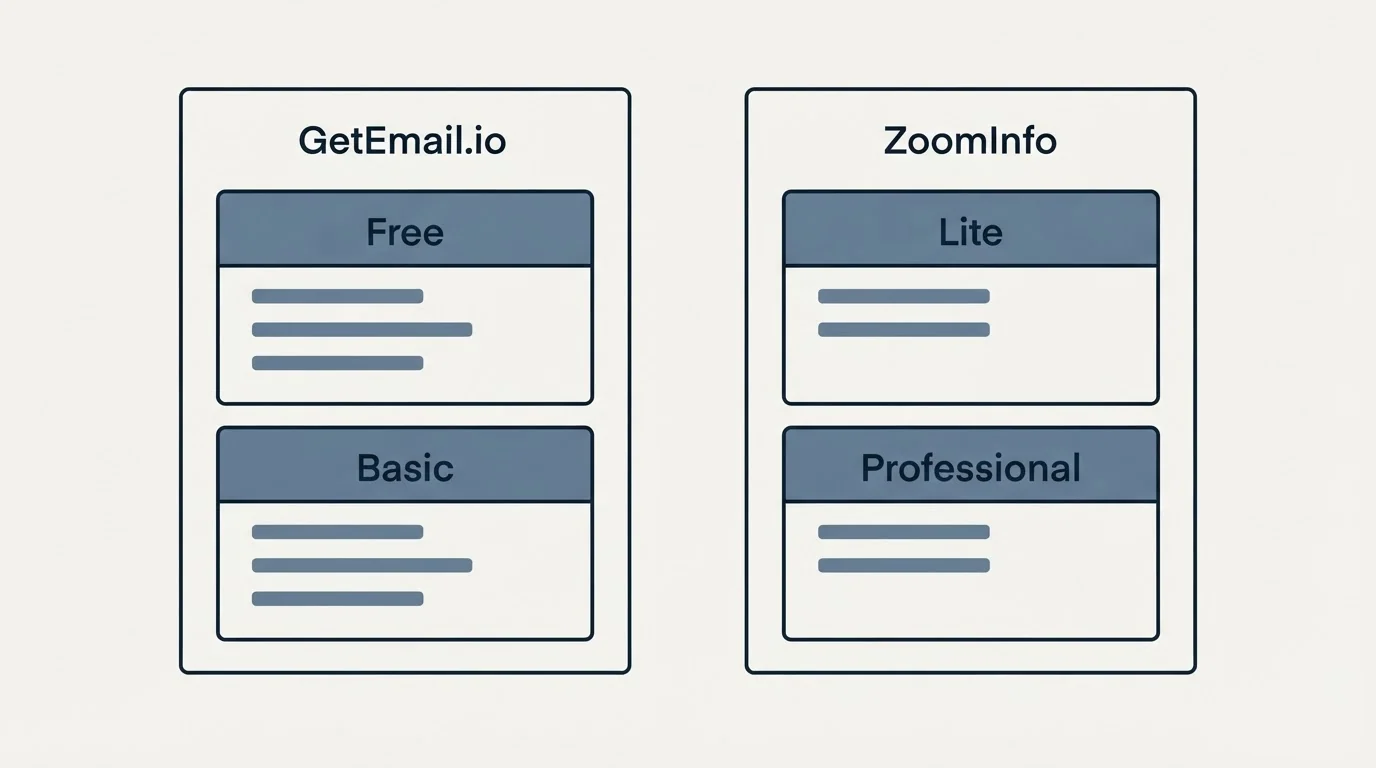 Pricing panels: Pricing Comparison (GetEmail.io, ZoomInfo, Free, Lite)