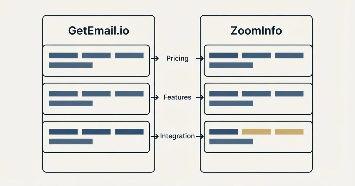 Comparison panel: GetEmail.io vs ZoomInfo (Pricing, Features, Integration)