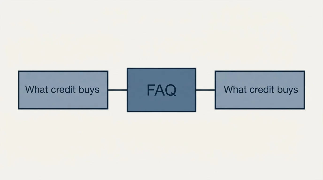 Schematic: What a credit buys (FAQ, What credit buys)