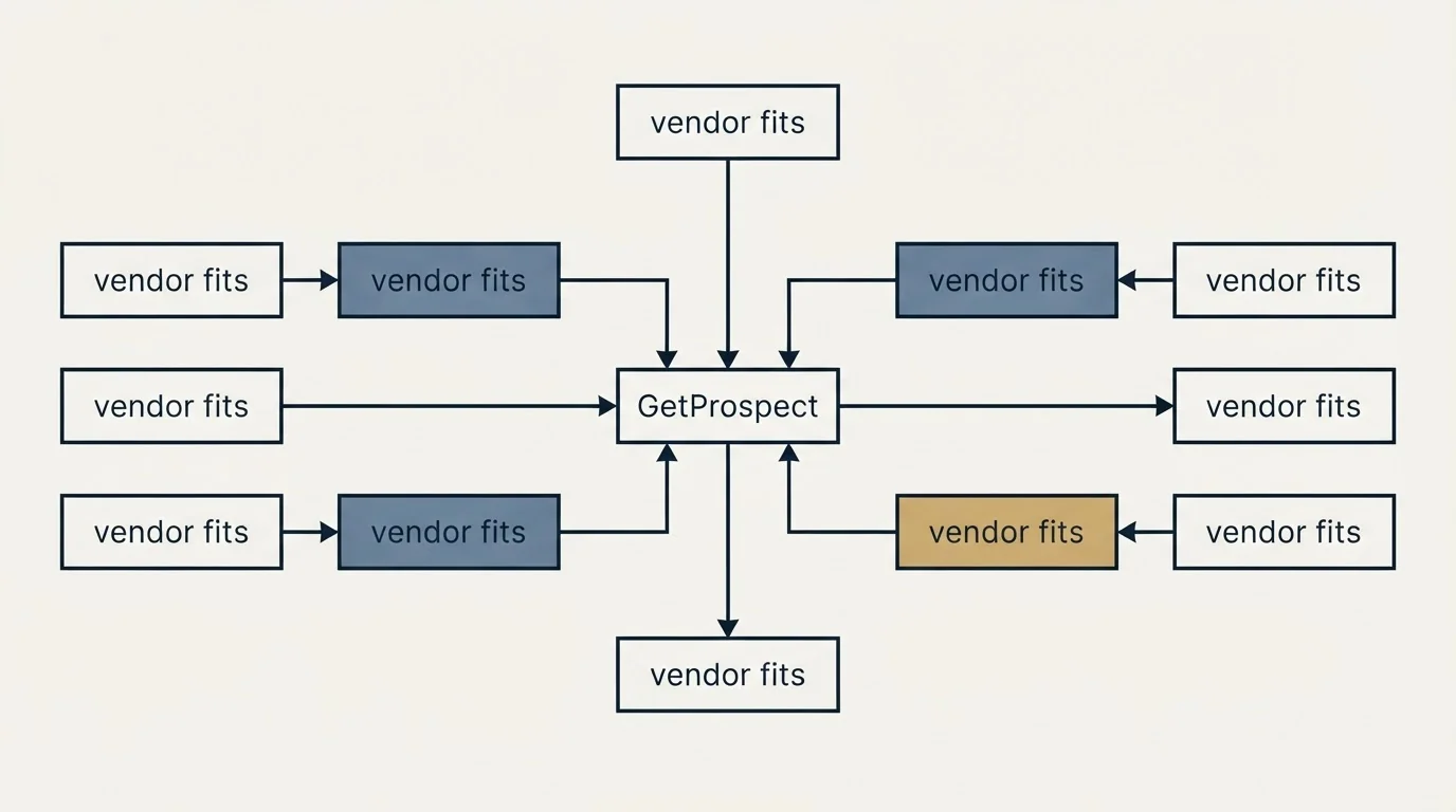 Schematic: Where this vendor fits (GetProspect, vendor fits)
