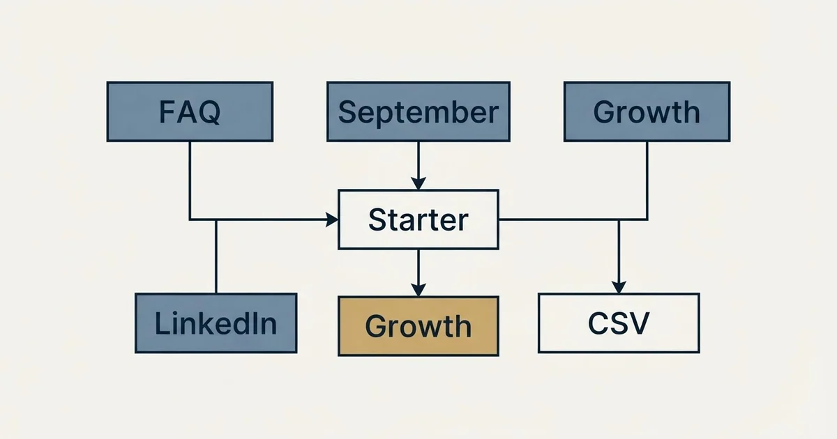 Schematic: GetProspect Pricing (Starter, FAQ, September, Growth)