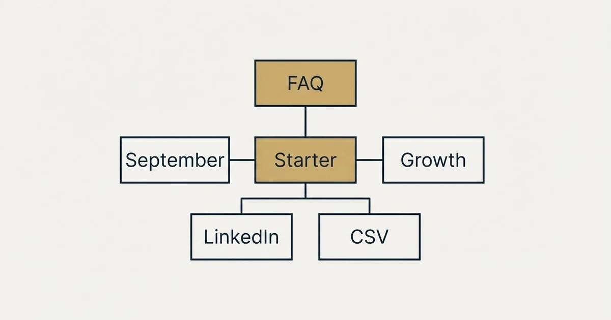 Schematic: GetProspect Pricing (Starter, FAQ, September, Growth)