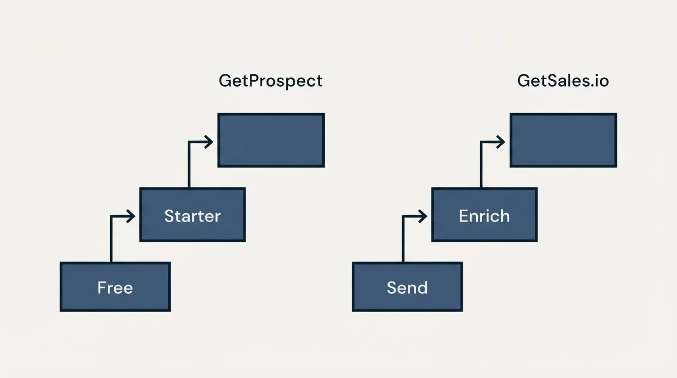 Pricing ladder: Pricing Comparison (GetProspect, GetSales.io, Free, Send)