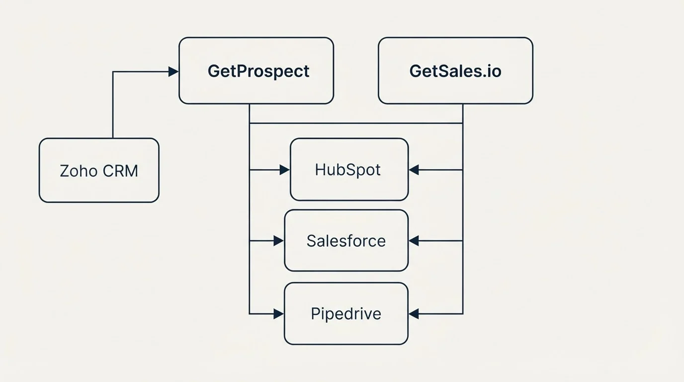 Integration grid: Integration Ecosystem (GetProspect, GetSales.io, HubSpot, Salesforce)
