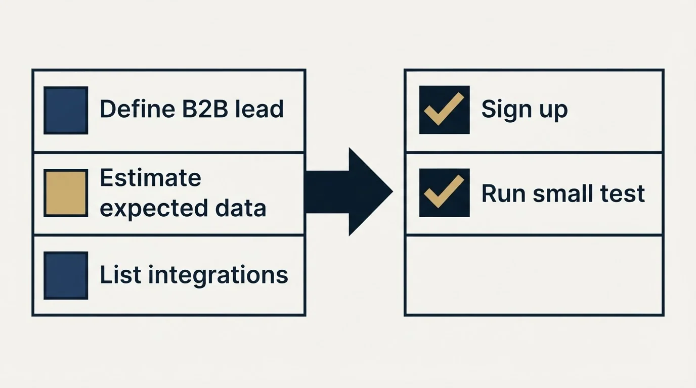 Before-and-after steps: Getting Started Checklist (Define B2B lead, Estimate expected data, List integrations, Sign up)