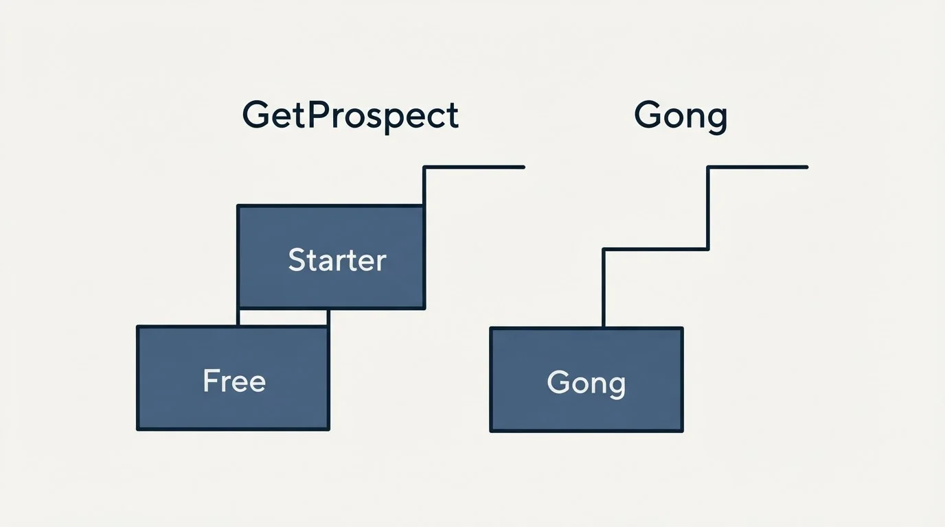 Pricing ladder: Pricing Comparison (GetProspect, Gong, Free, Starter)