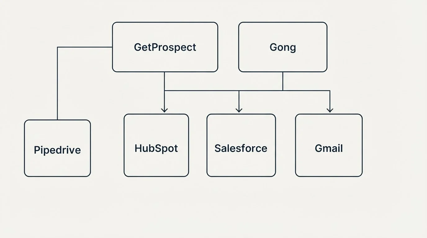 Integration grid: Integration Ecosystem (GetProspect, Gong, HubSpot, Salesforce)