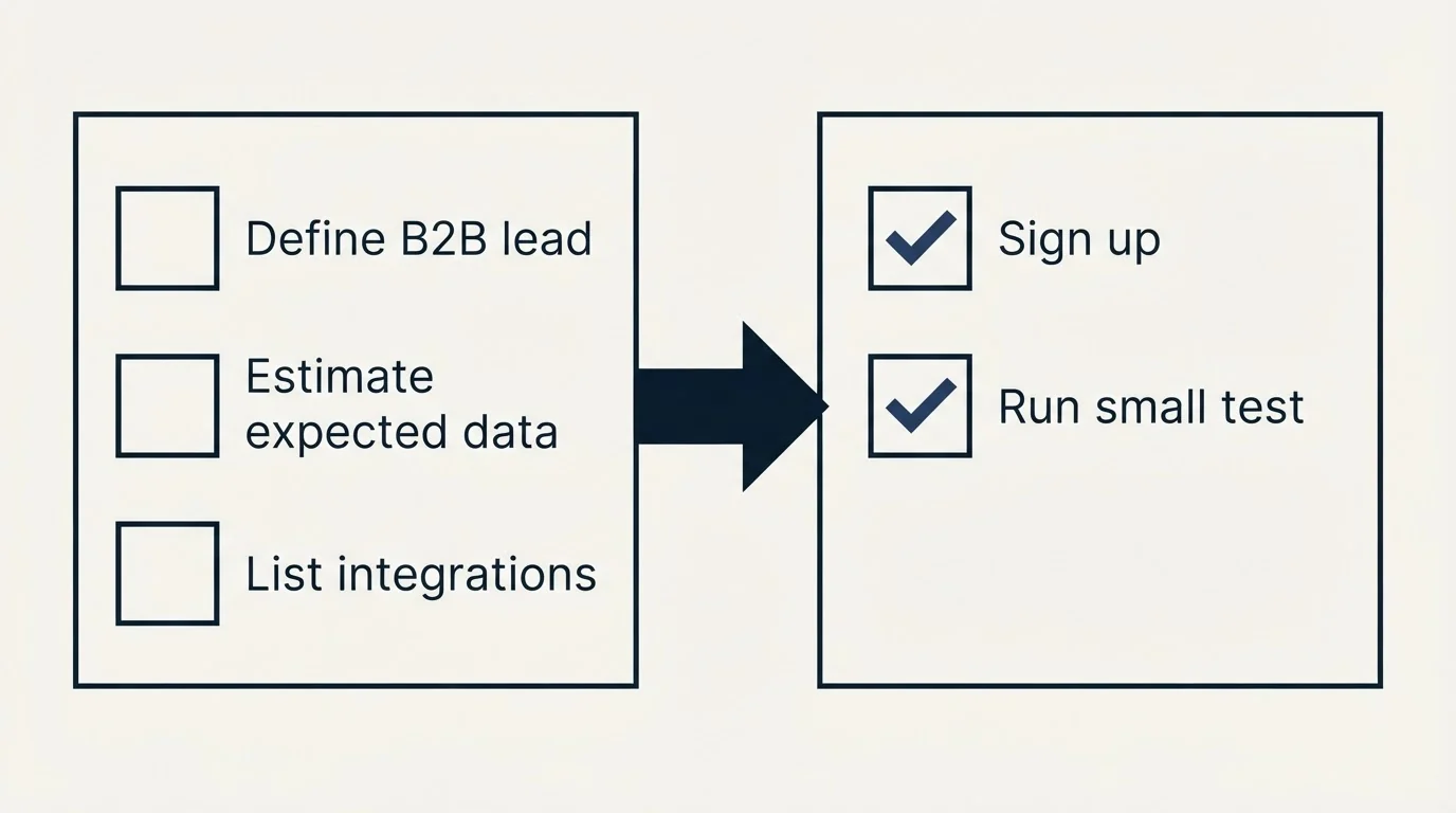 Before-and-after steps: Getting Started Checklist (Define B2B lead, Estimate expected data, List integrations, Sign up)