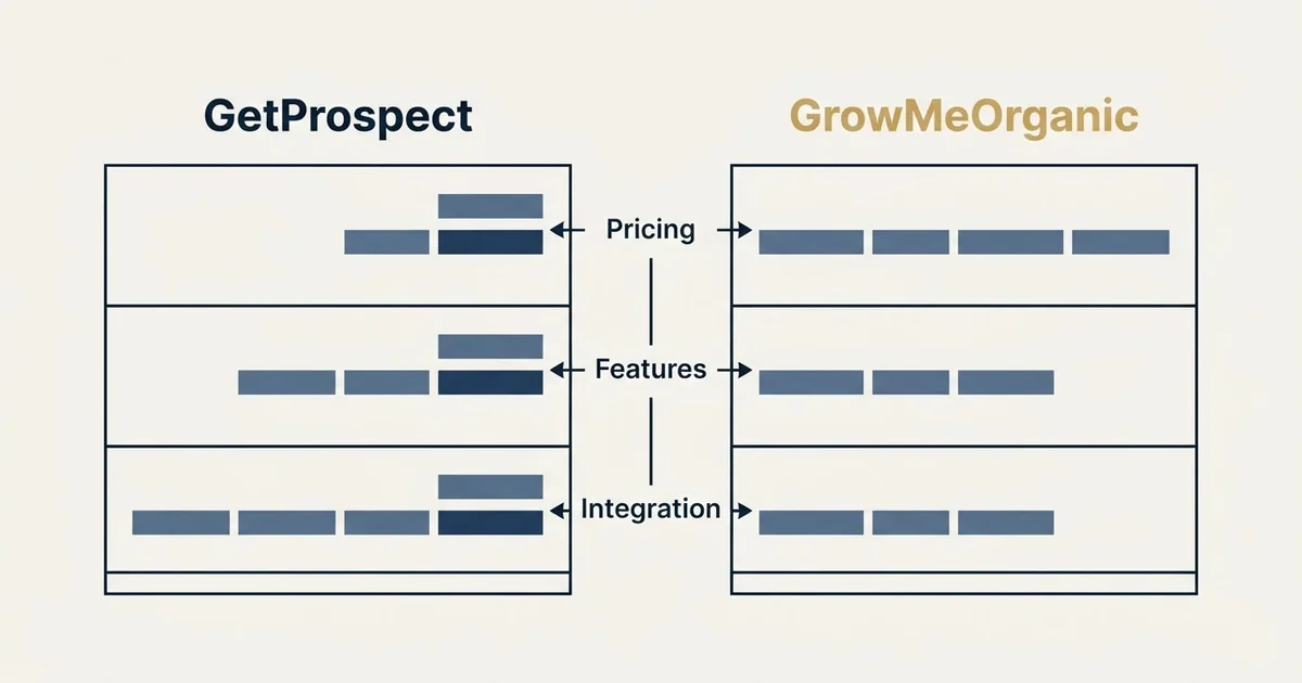 Comparison panel: GetProspect vs GrowMeOrganic (Pricing, Features, Integration)