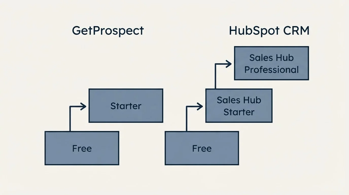 Pricing ladder: Pricing Comparison (GetProspect, HubSpot CRM, Free, Starter)