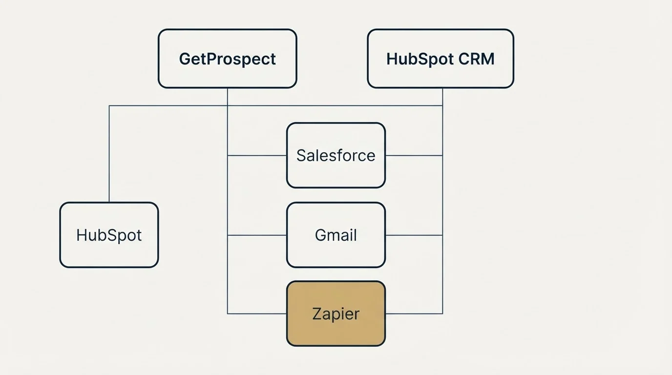 Integration grid: Integration Ecosystem (GetProspect, HubSpot CRM, Salesforce, Gmail)