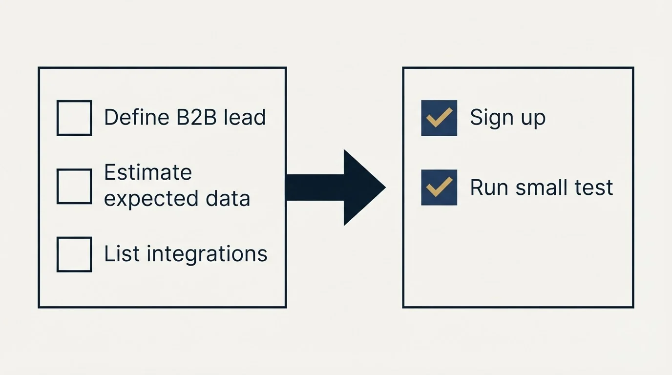 Before-and-after steps: Getting Started Checklist (Define B2B lead, Estimate expected data, List integrations, Sign up)