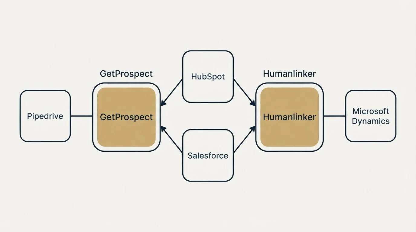 Integration schematic: Integration Ecosystem (GetProspect, Humanlinker, HubSpot, Salesforce)