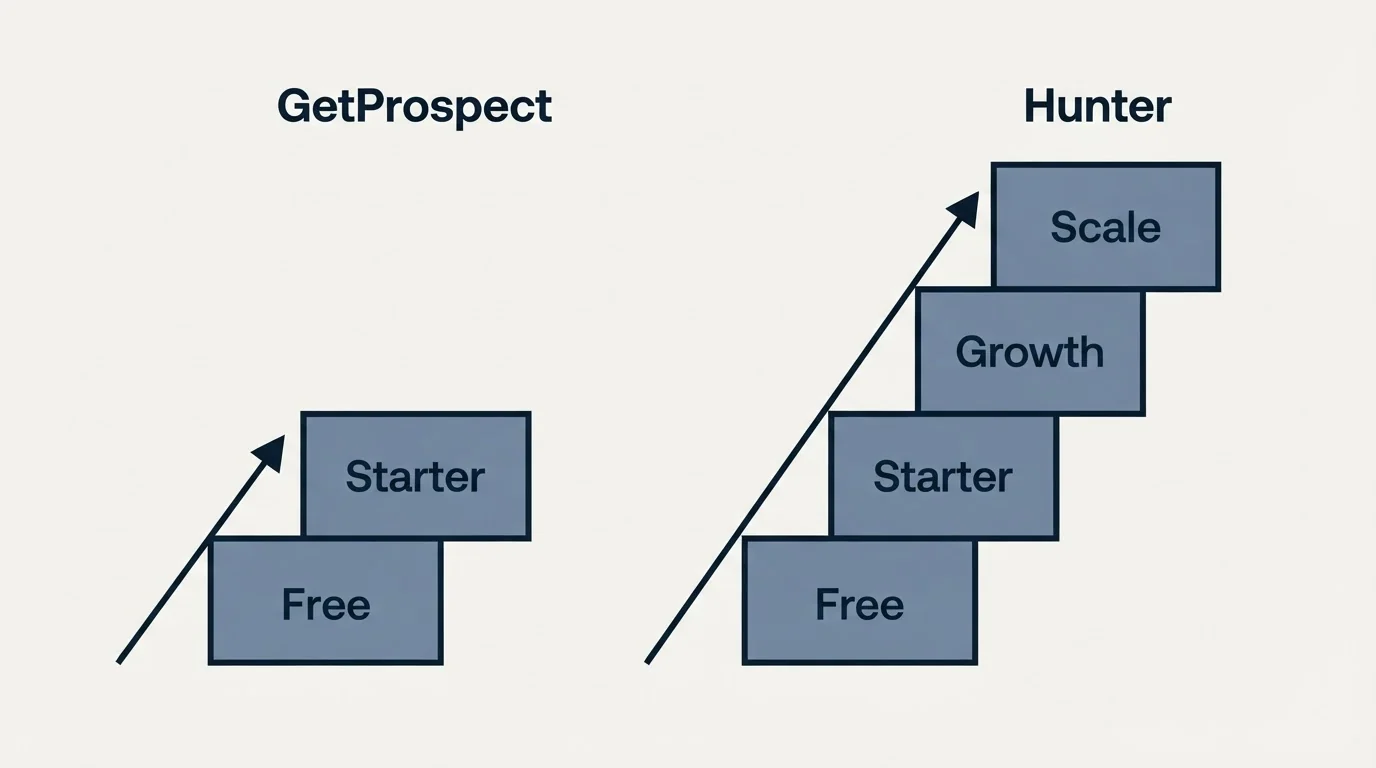 Pricing ladder: Pricing Comparison (GetProspect, Hunter, Free, Starter)