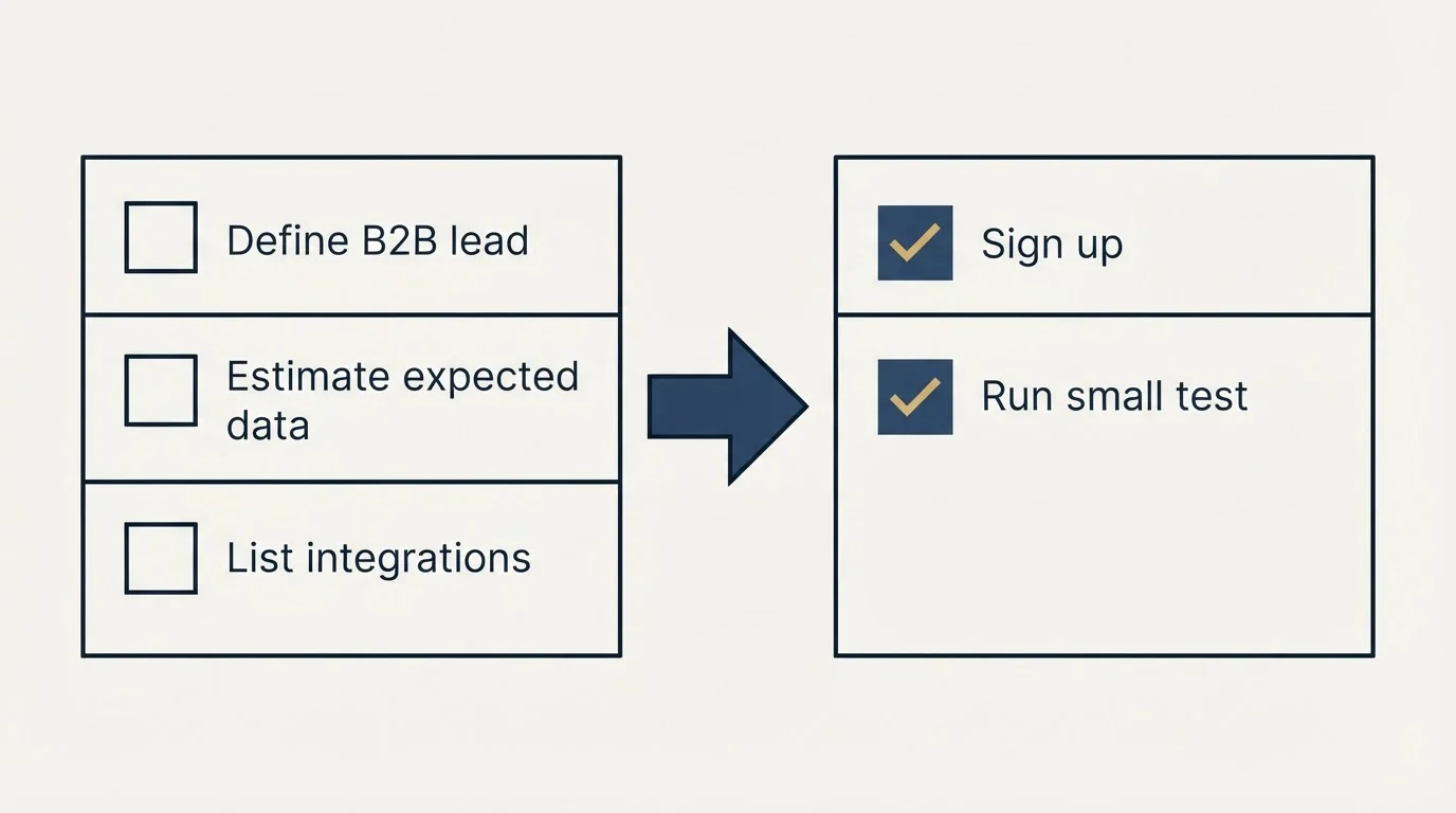 Before-and-after steps: Getting Started Checklist (Define B2B lead, Estimate expected data, List integrations, Sign up)
