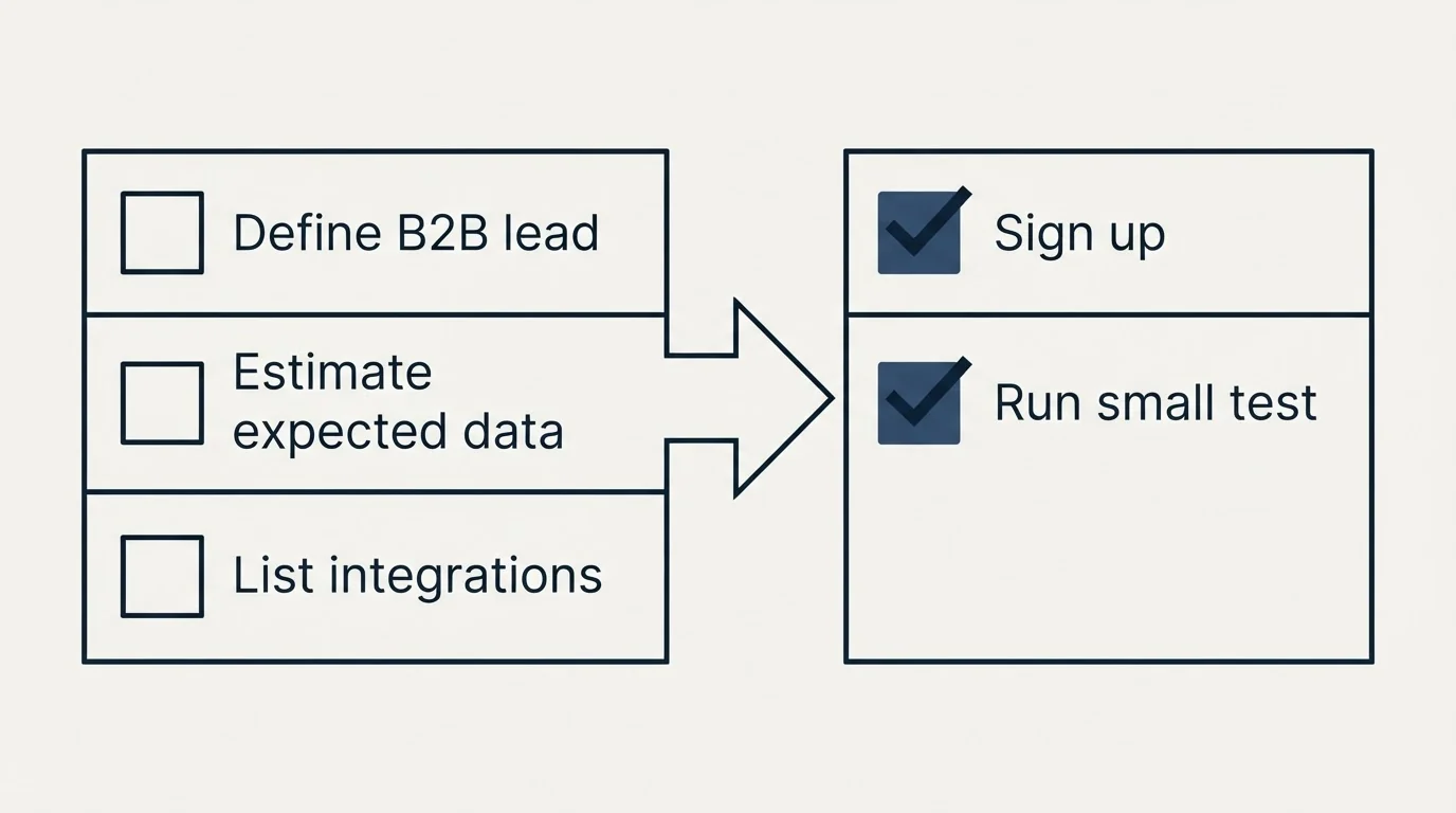 Before-and-after steps: Getting Started Checklist (Define B2B lead, Estimate expected data, List integrations, Sign up)