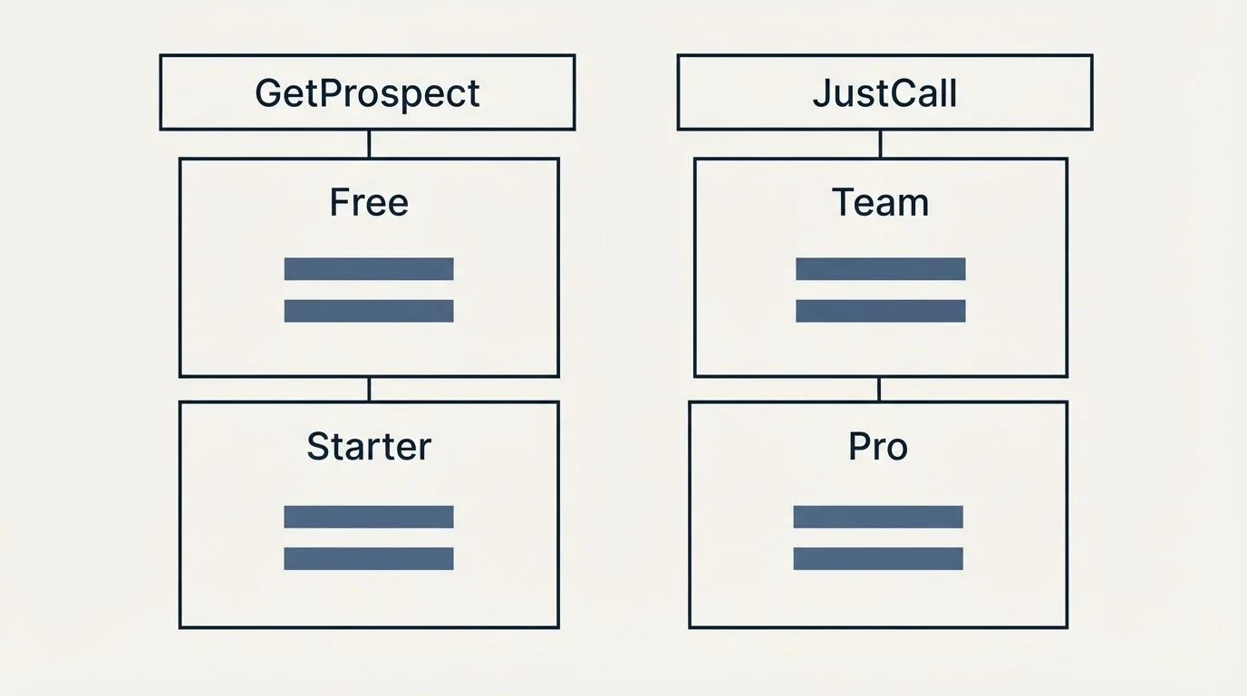 Pricing table: Pricing Comparison (GetProspect, JustCall, Free, Team)