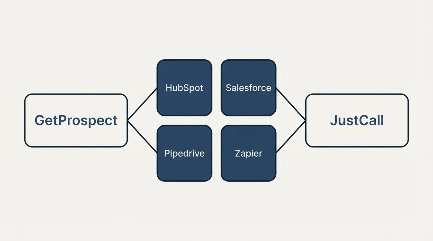 Integration schematic: Integration Ecosystem (GetProspect, JustCall, HubSpot, Salesforce)