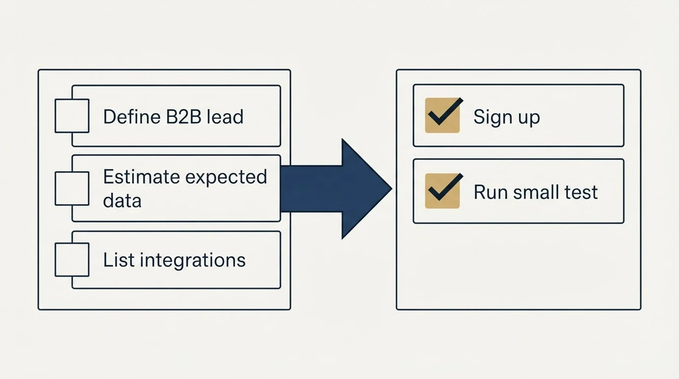 Before-and-after steps: Getting Started Checklist (Define B2B lead, Estimate expected data, List integrations, Sign up)