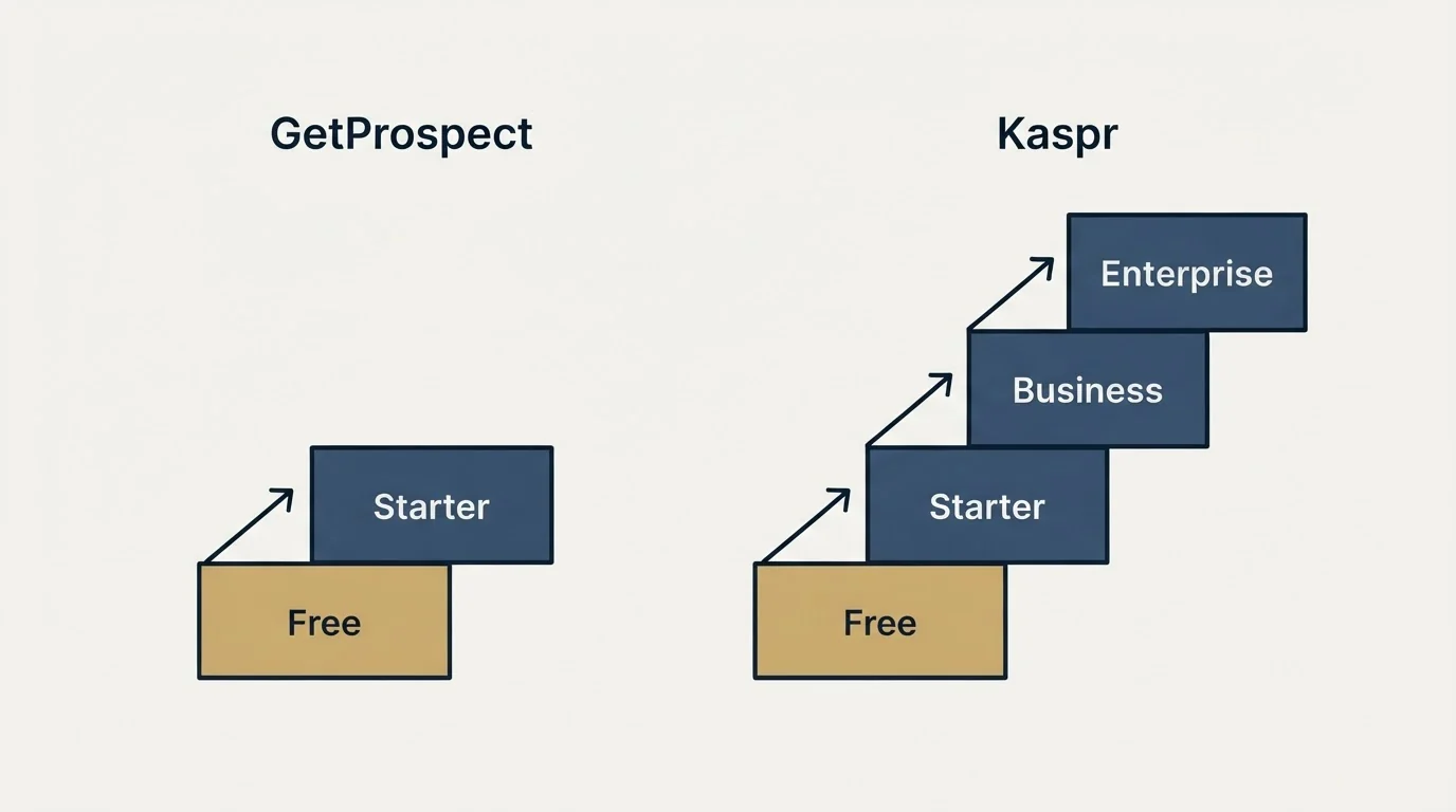 Pricing ladder: Pricing Comparison (GetProspect, Kaspr, Free, Starter)