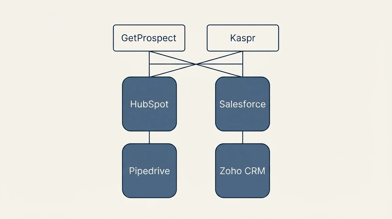 Integration grid: Integration Ecosystem (GetProspect, Kaspr, HubSpot, Salesforce)