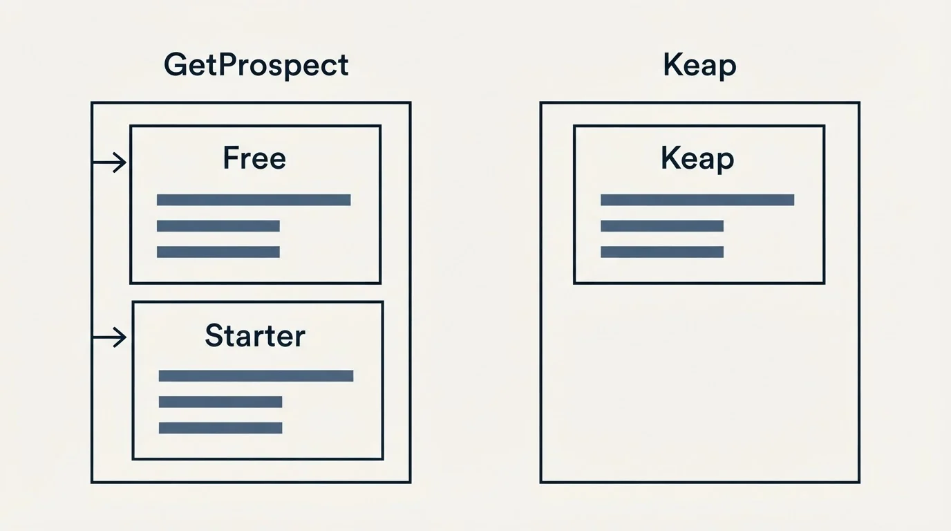 Pricing panels: Pricing Comparison (GetProspect, Keap, Free, Starter)