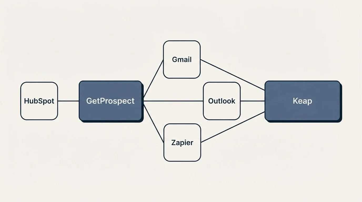Integration schematic: Integration Ecosystem (GetProspect, Keap, Gmail, Outlook)