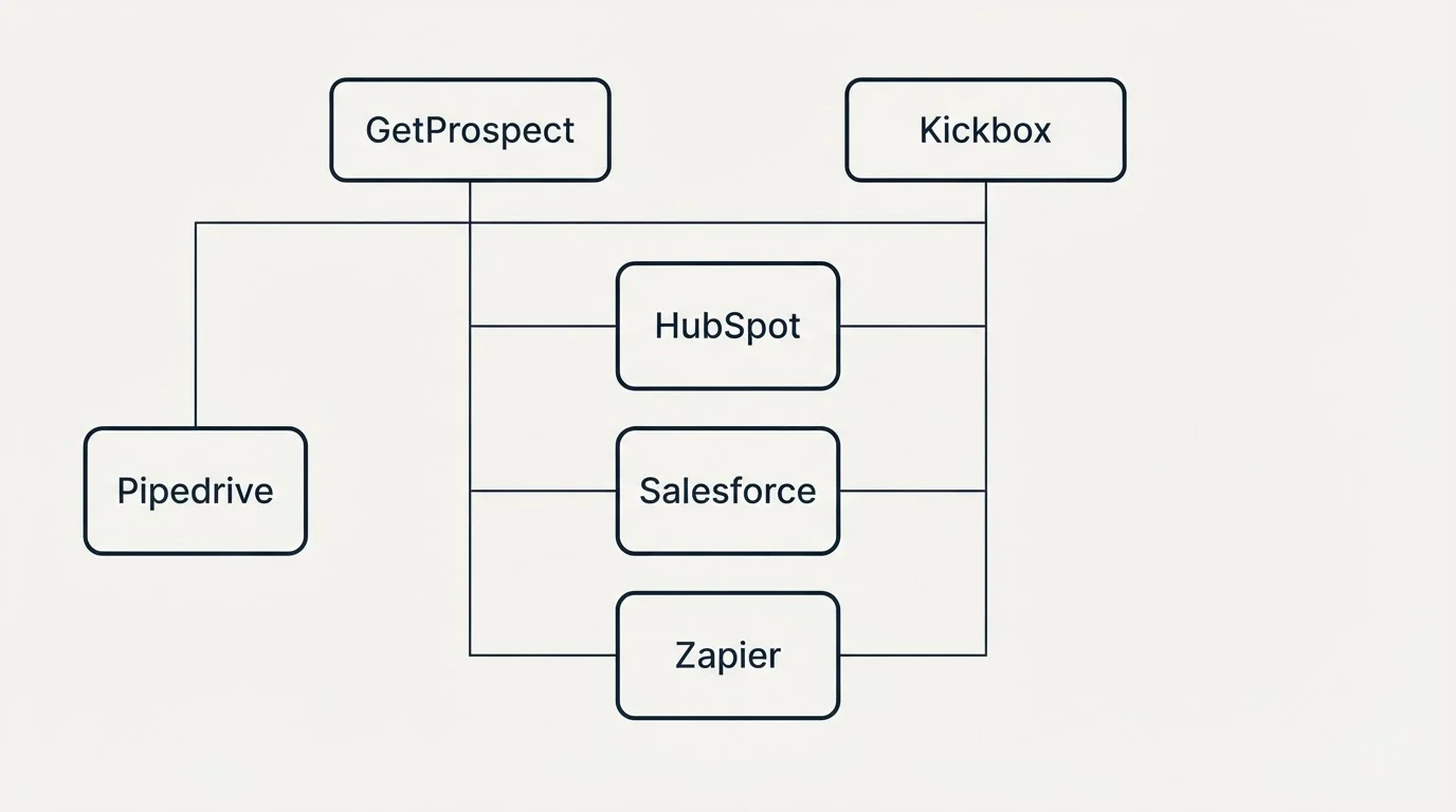 Integration grid: Integration Ecosystem (GetProspect, Kickbox, HubSpot, Salesforce)