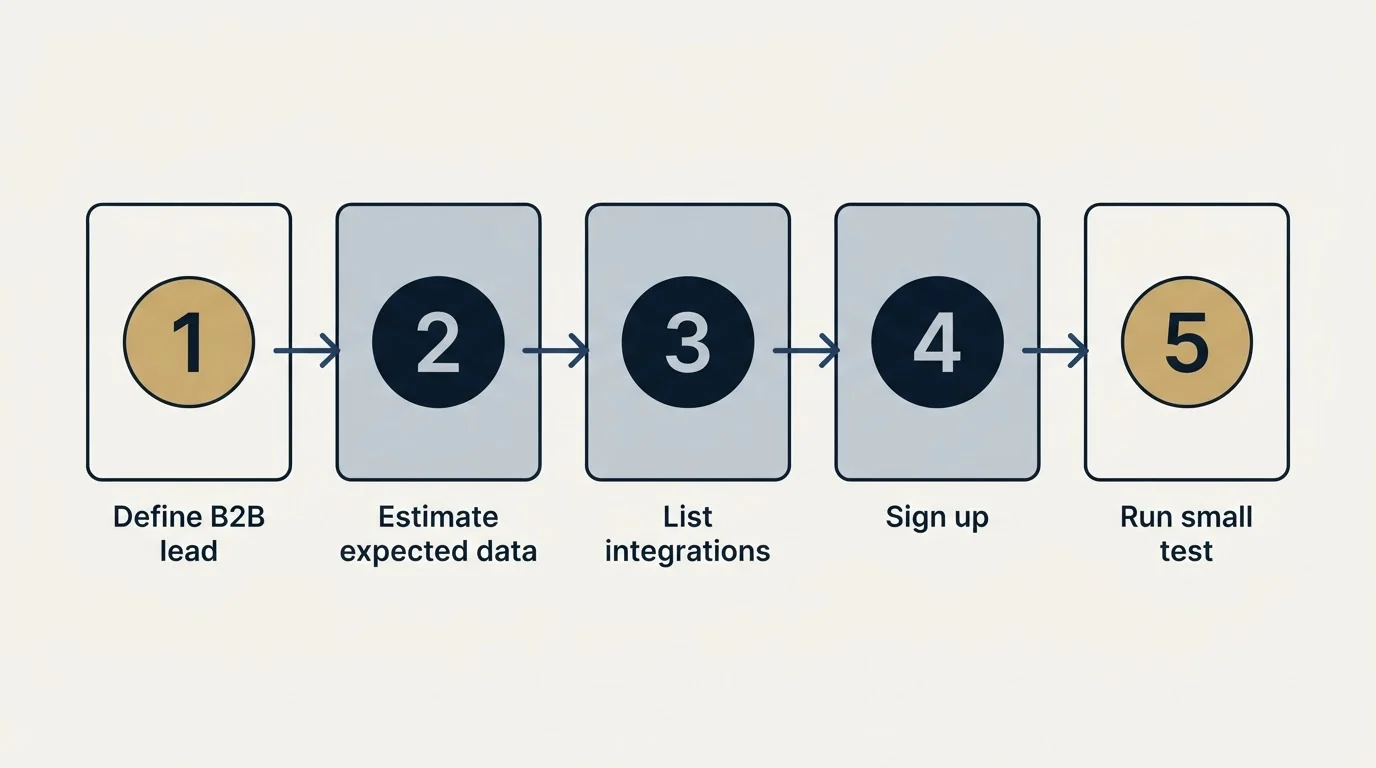 Step sequence: Getting Started Checklist (Define B2B lead, Estimate expected data, List integrations, Sign up)