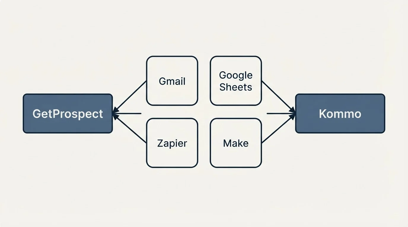 Integration schematic: Integration Ecosystem (GetProspect, Kommo, Gmail, Google Sheets)