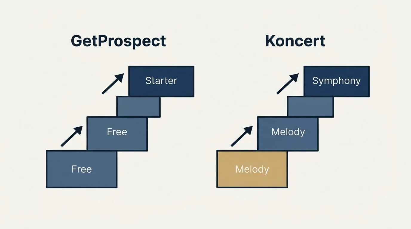 Pricing ladder: Pricing Comparison (GetProspect, Koncert, Free, Melody)