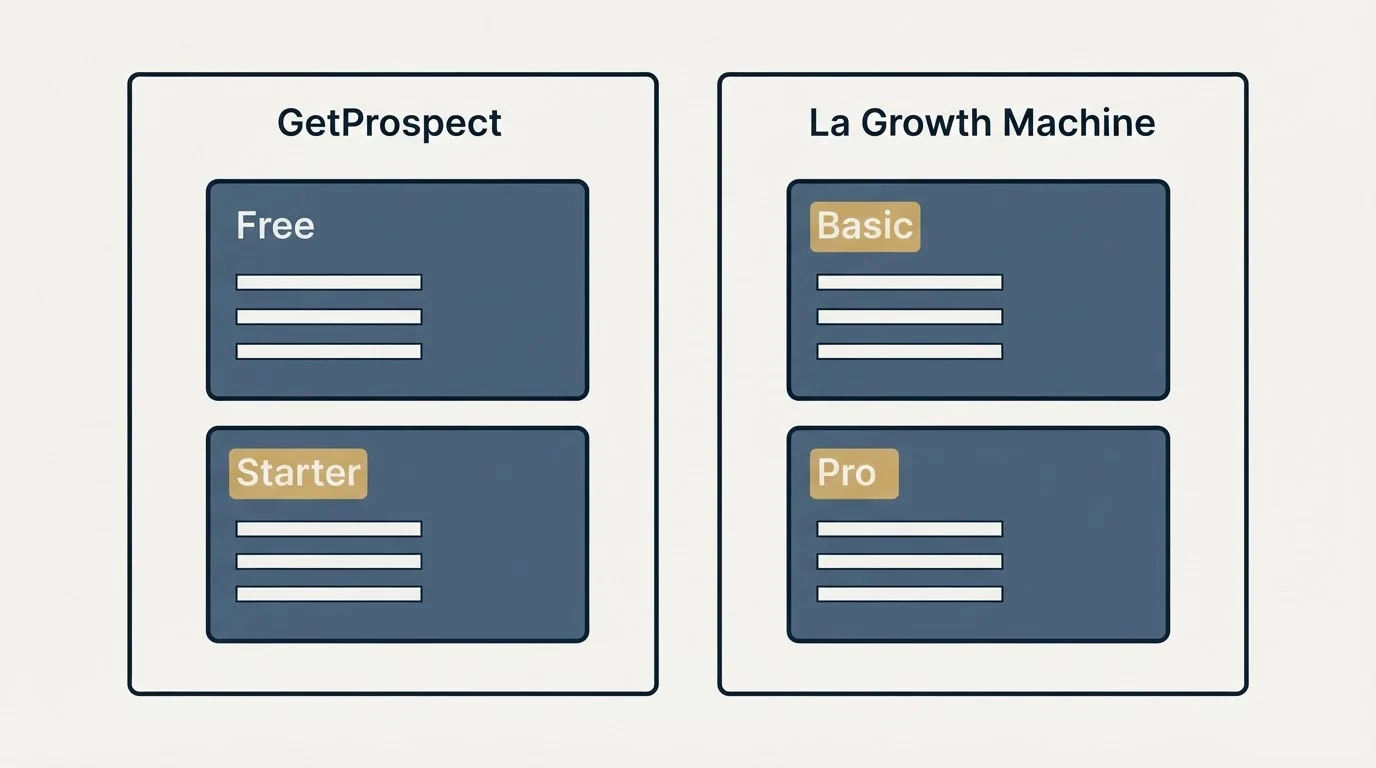 Pricing panels: Pricing Comparison (GetProspect, La Growth Machine, Free, Basic)