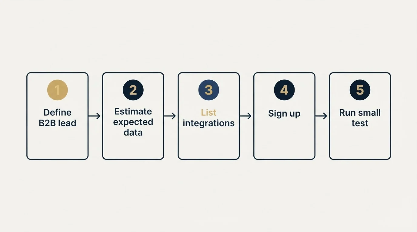 Step sequence: Getting Started Checklist (Define B2B lead, Estimate expected data, List integrations, Sign up)