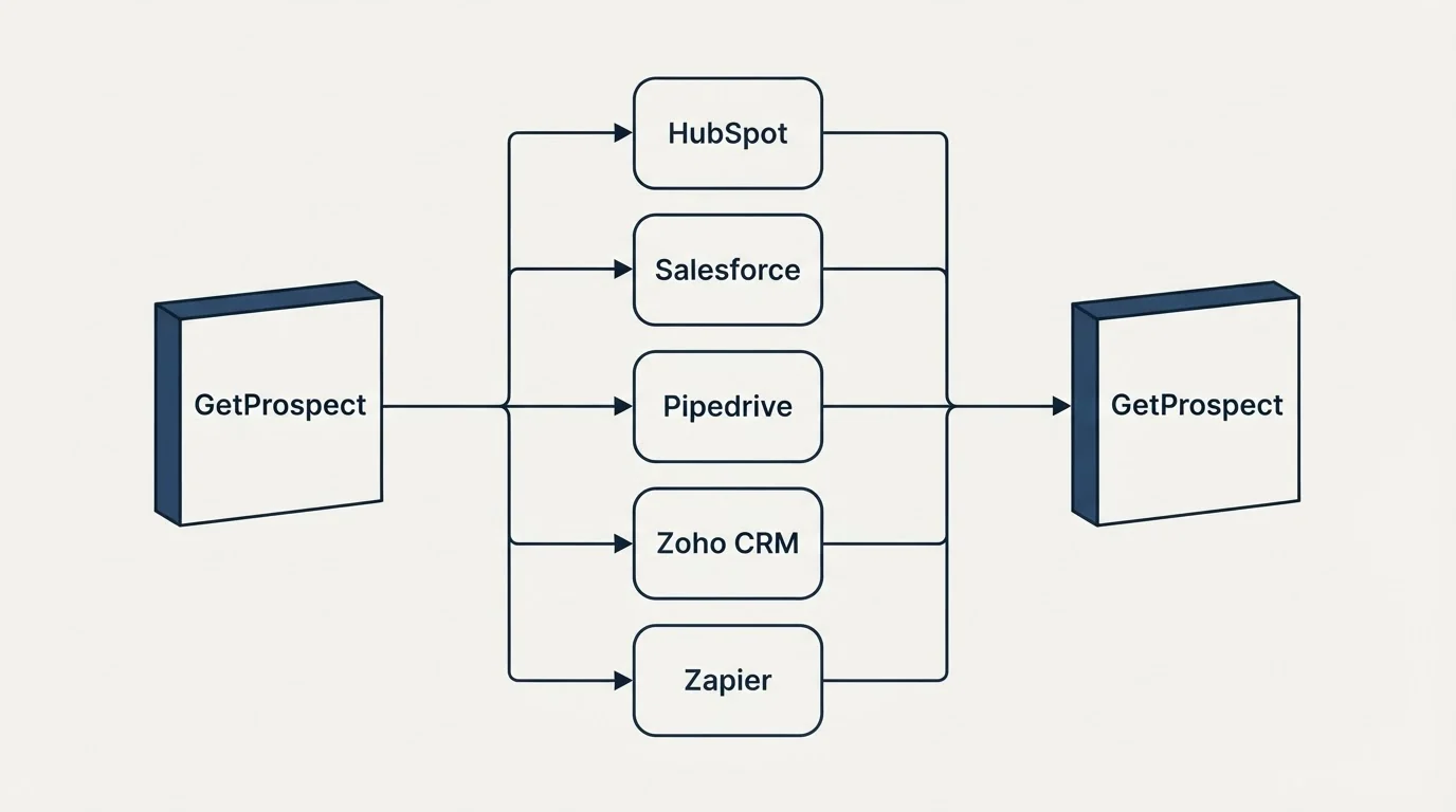 Integration flow: Integration Ecosystem (GetProspect, HubSpot, Salesforce, Pipedrive)