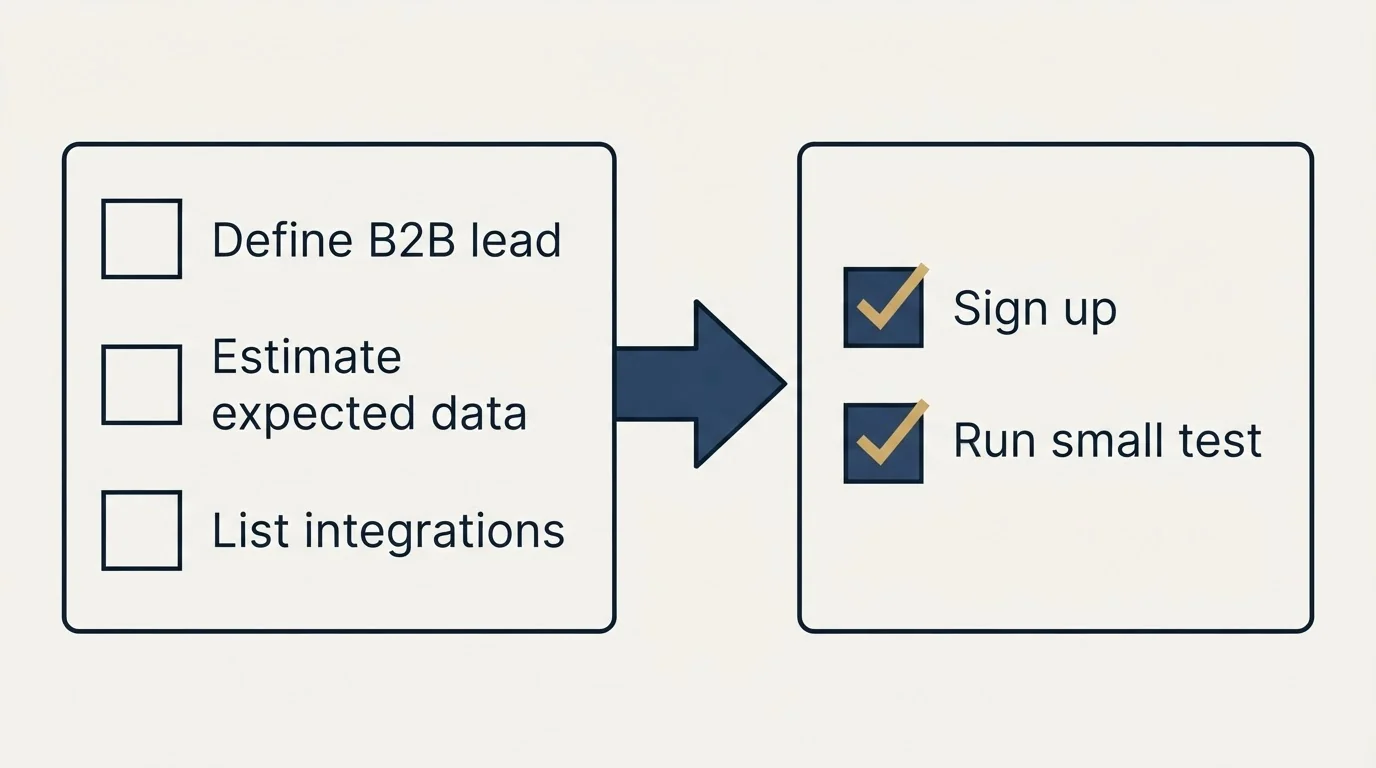 Before-and-after steps: Getting Started Checklist (Define B2B lead, Estimate expected data, List integrations, Sign up)