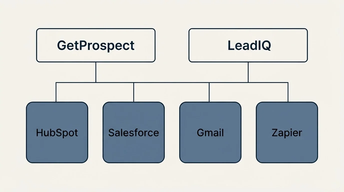 Integration grid: Integration Ecosystem (GetProspect, LeadIQ, HubSpot, Salesforce)