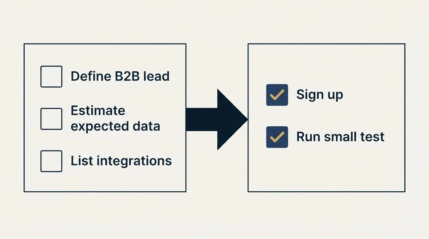Before-and-after steps: Getting Started Checklist (Define B2B lead, Estimate expected data, List integrations, Sign up)