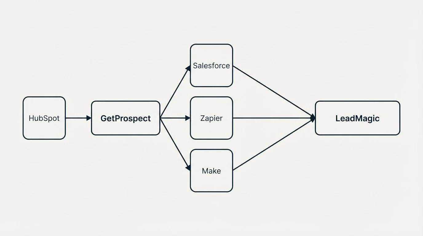 Integration schematic: Integration Ecosystem (GetProspect, LeadMagic, Salesforce, Zapier)