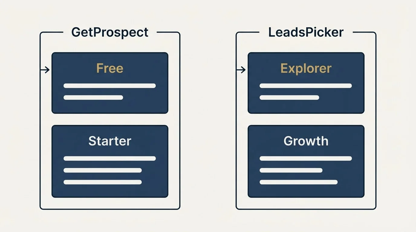 Pricing panels: Pricing Comparison (GetProspect, LeadsPicker, Free, Explorer)