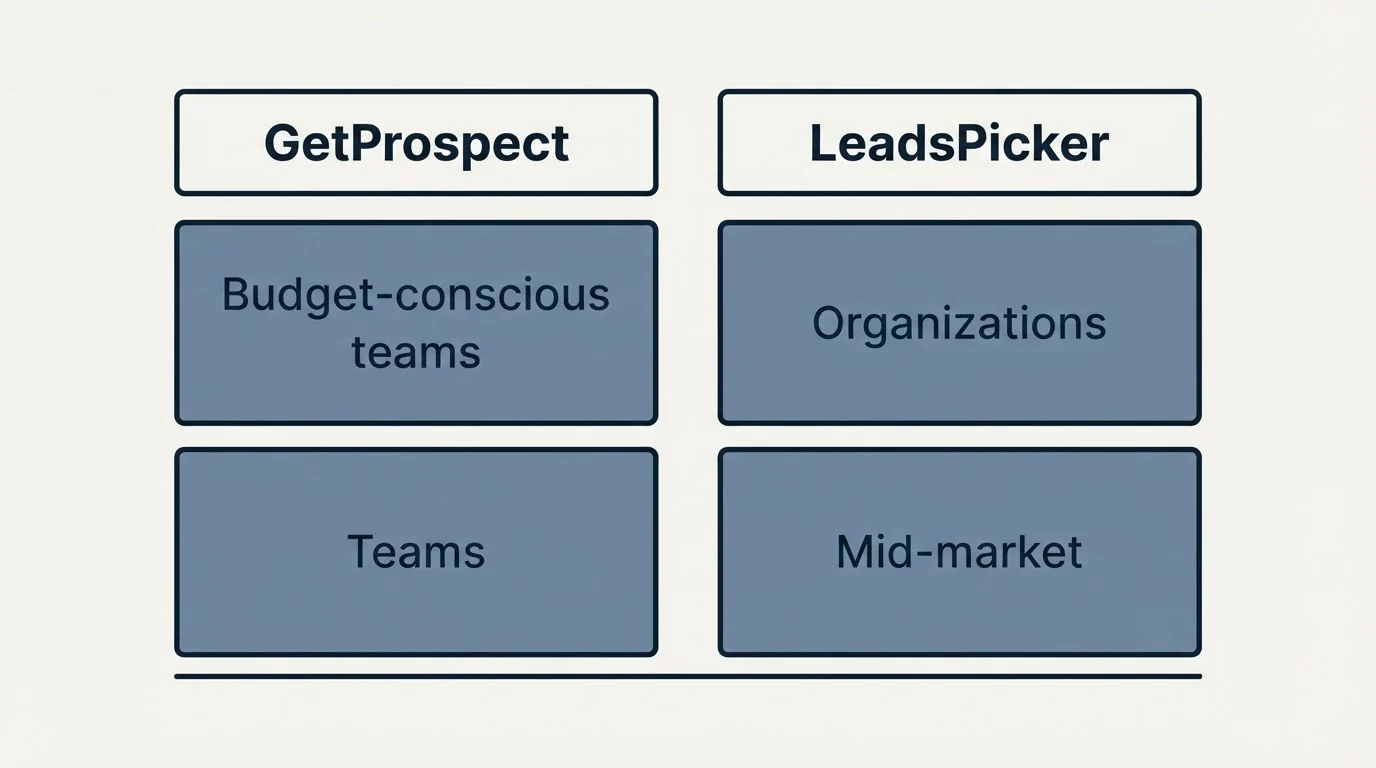 Two-column comparison: Use Case Recommendations (GetProspect, LeadsPicker, Budget-conscious teams, Organizations)