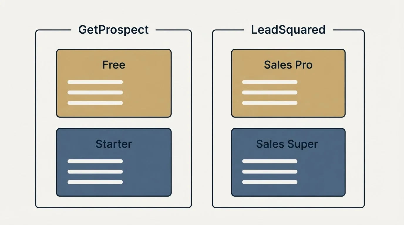 Pricing panels: Pricing Comparison (GetProspect, LeadSquared, Free, Sales Pro)