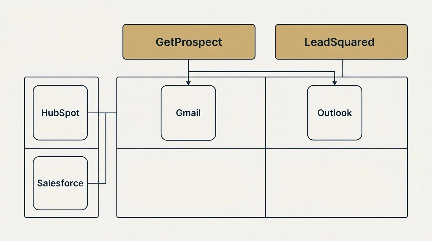Integration grid: Integration Ecosystem (GetProspect, LeadSquared, Gmail, Outlook)