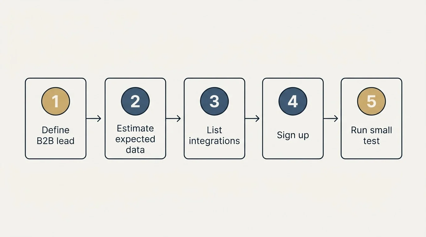 Step sequence: Getting Started Checklist (Define B2B lead, Estimate expected data, List integrations, Sign up)