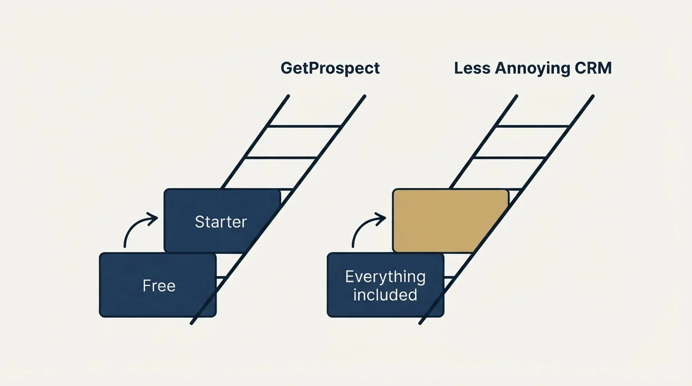 Pricing ladder: Pricing Comparison (GetProspect, Less Annoying CRM, Free, Everything included)