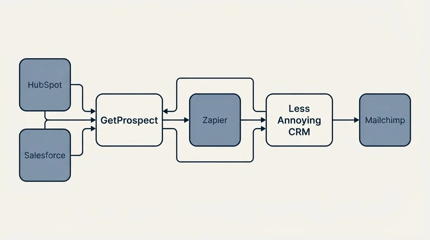 Integration schematic: Integration Ecosystem (GetProspect, Less Annoying CRM, Zapier, HubSpot)