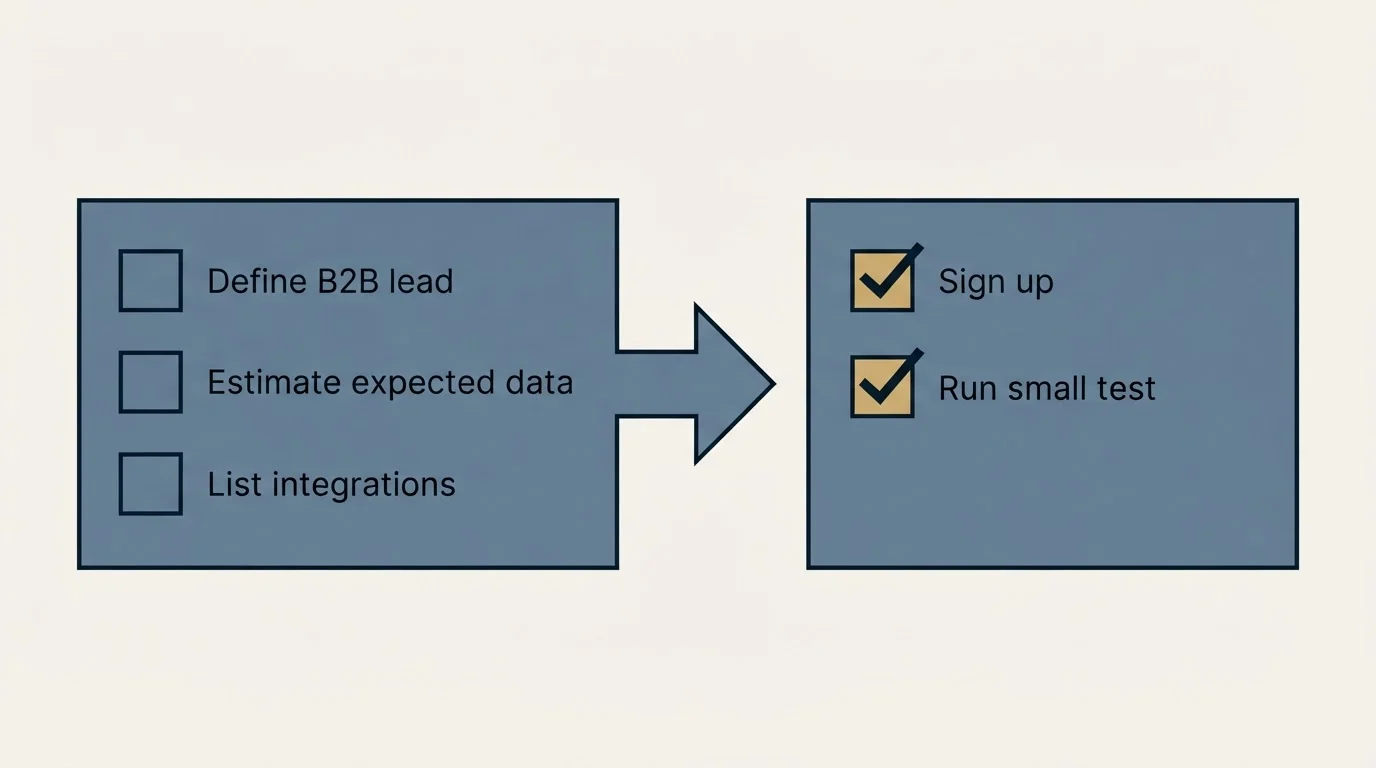 Before-and-after steps: Getting Started Checklist (Define B2B lead, Estimate expected data, List integrations, Sign up)